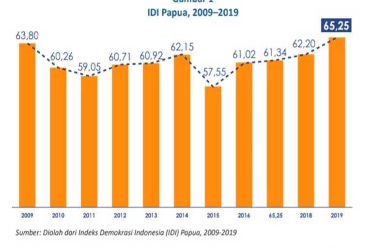 Dinamika Demokrasi di Papua