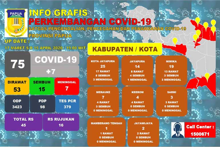 Pasien Positif Covid-19 Papua Bertambah