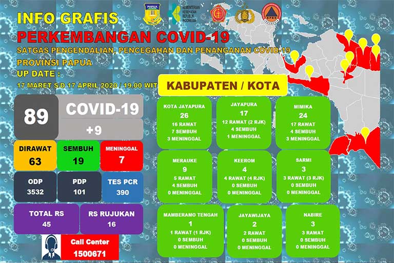 3 Kasus Baru Positif Covid-19 di Nabire