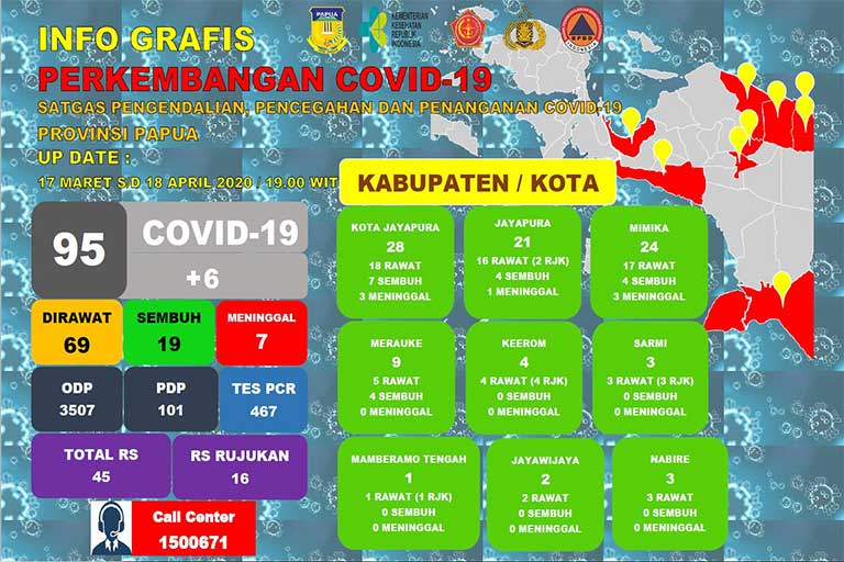 Jumlah Kasus Positif Covid-19 di Papua Jadi 95 Orang
