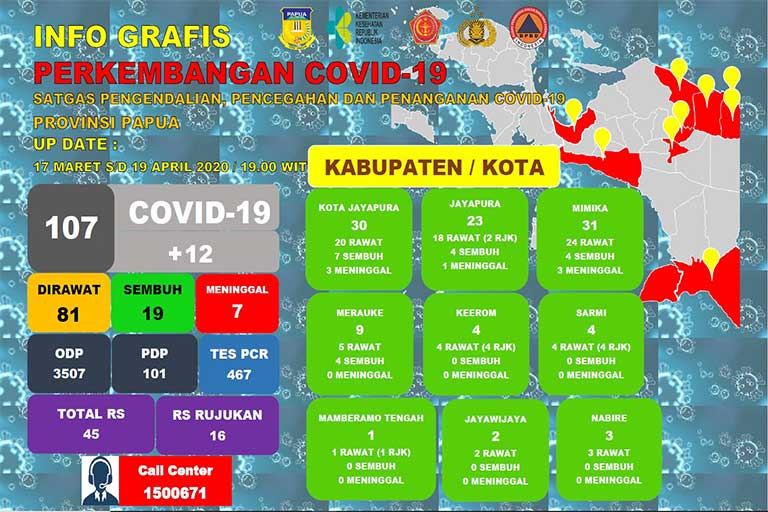 Positif Covid-19 Papua bertambah