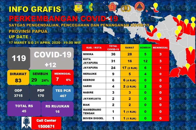 11 Kabupaten/Kota di Papua Terjangkit Corona