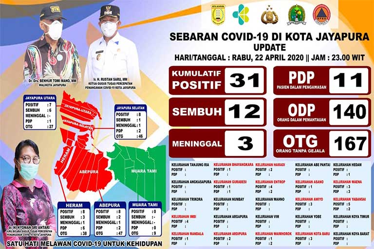 Pemkot Jayapura Menangani Pandemi Covid-19