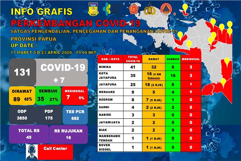 131 Positif Covid-19 papua