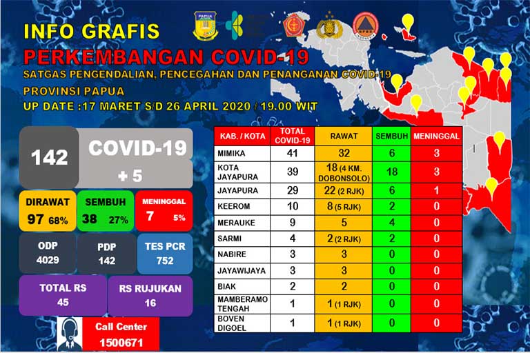 Covid-19 Papua Bertambah Jadi 142 Kasus