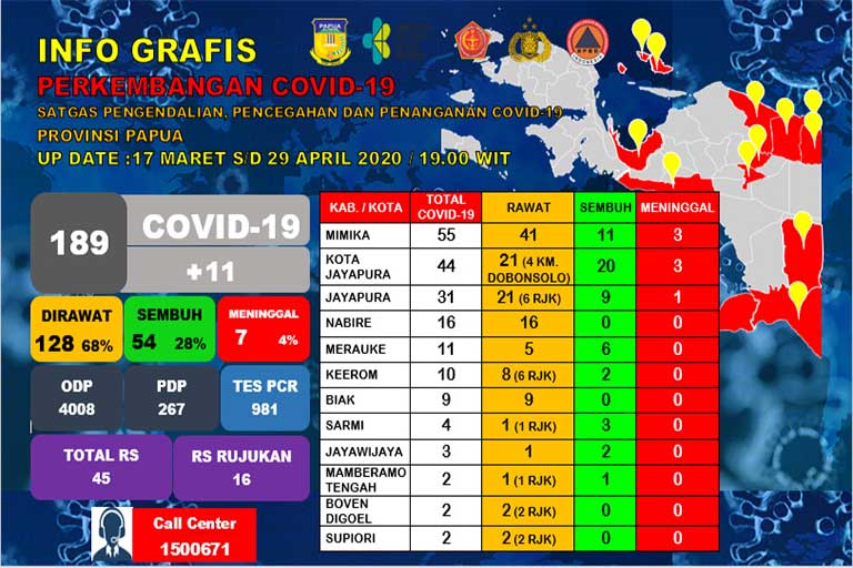 Mimika Covid-19 Tertinggi