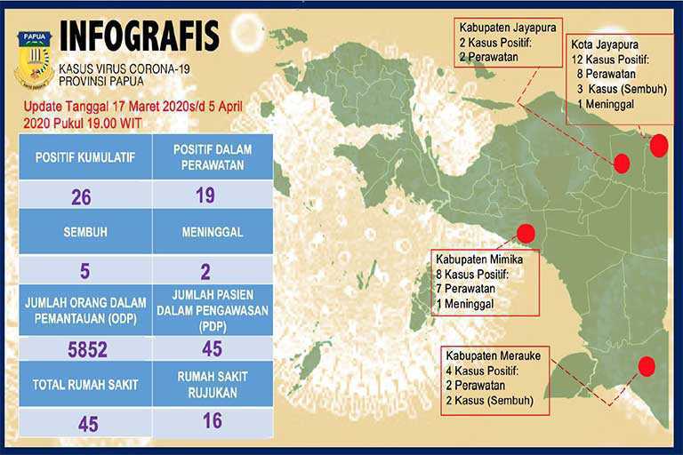 Pasien Positif Corona di Papua Bertambah Jadi 26 Orang