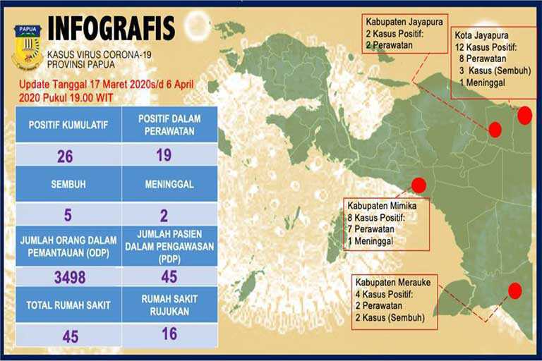 Angka ODP di Papua Munurun