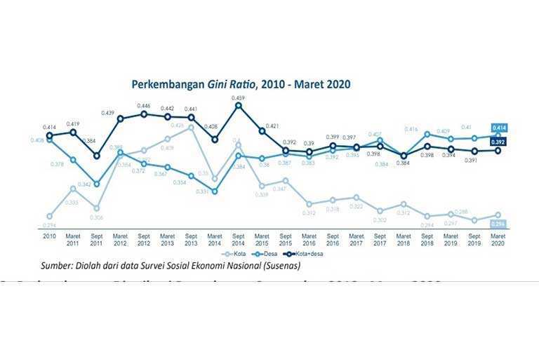 Ketimpangan Pengeluaran di Papua