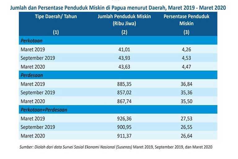 Penduduk Miskin di Papua