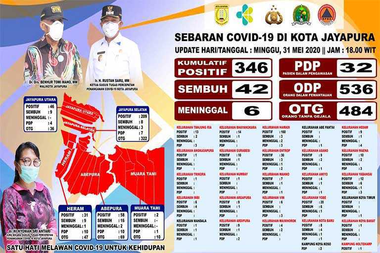 Covid-19 Di Kota Jayapura