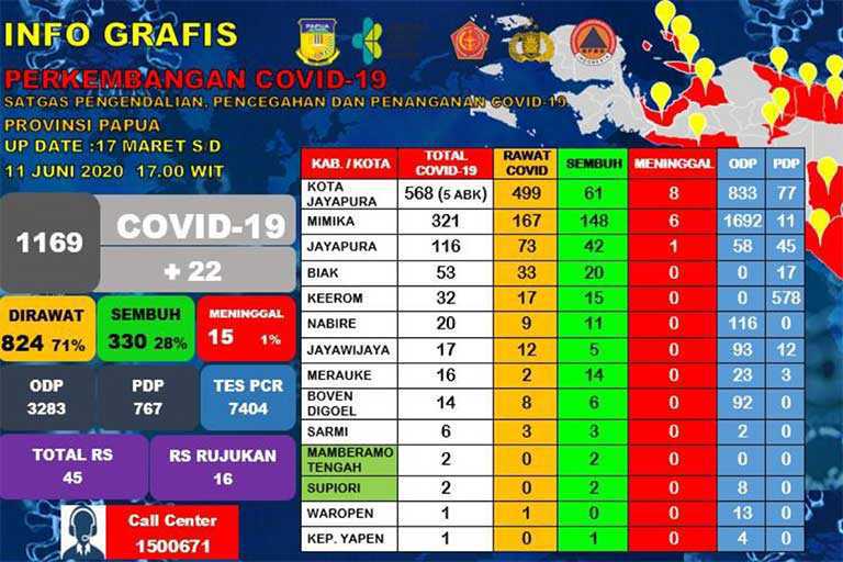 Covid-19 di Papua Bertambah