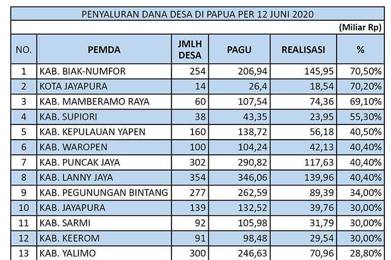 Penyaluran Dana Desa di Papua