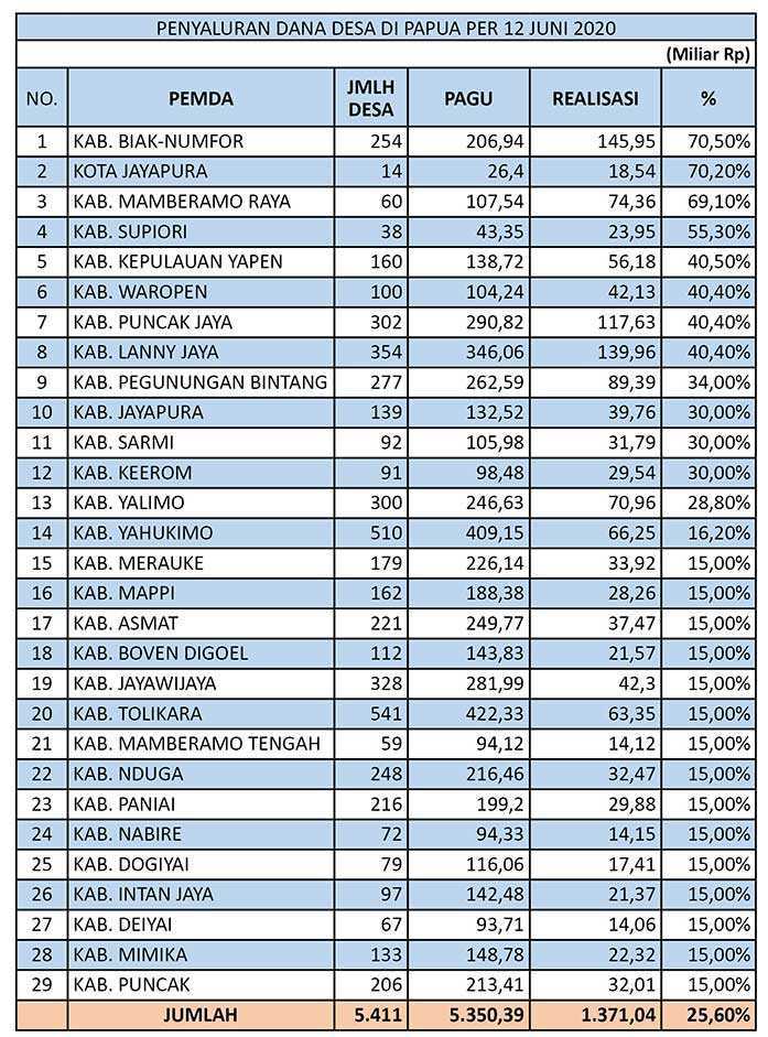  Penyaluran Dana desa di Papua