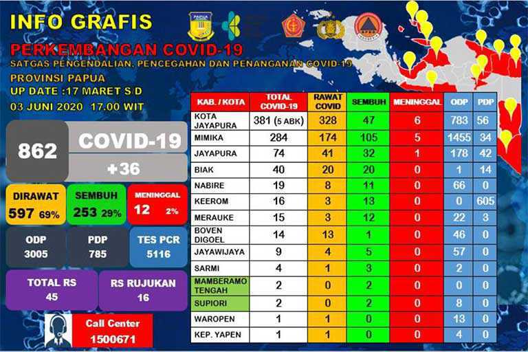 Angka Positif Covid-19 di Papua