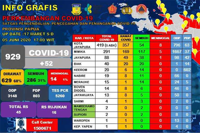 Papua Mendekati Angka Seribu Positif Covid-19