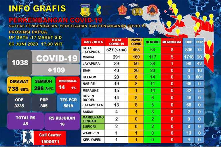 Covid-19 papua Tembus Angka 1038