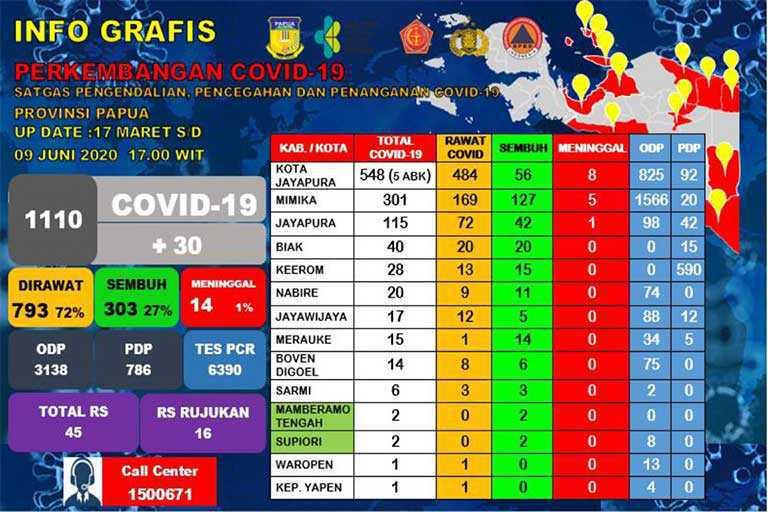 covid Sarmi