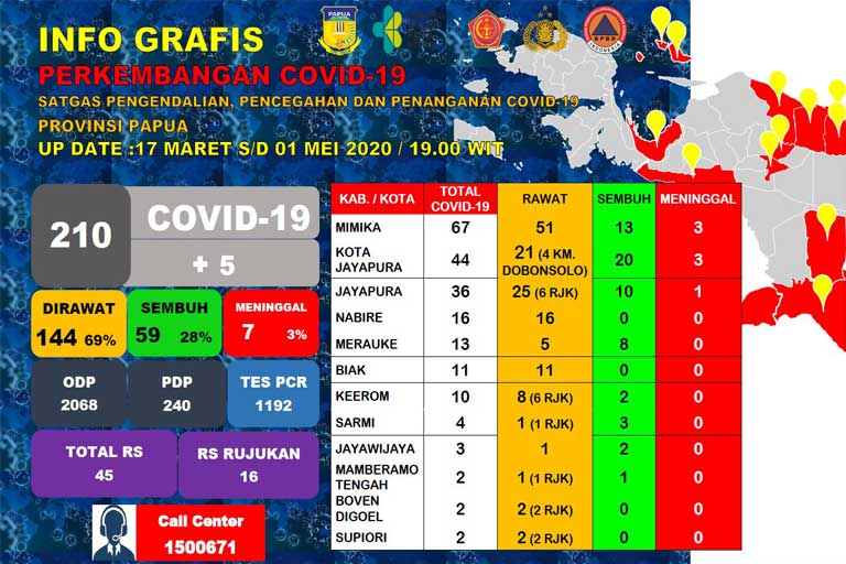 covid-19 papua Jadi 210 Orang