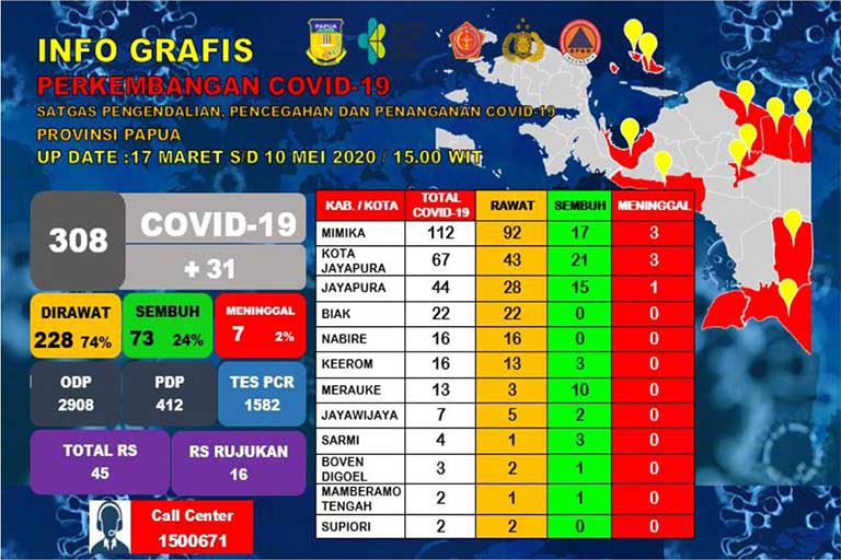 Papua Tambah 31 Kasus Covid-19