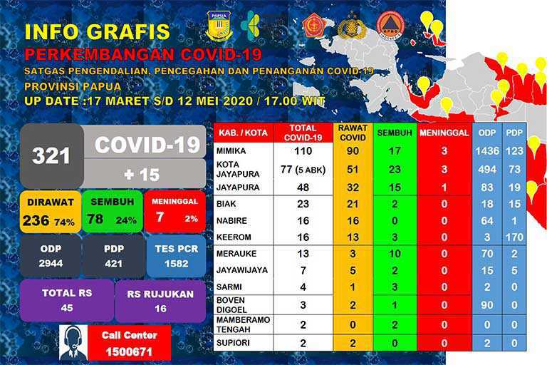 321 Kasus covid di Papua