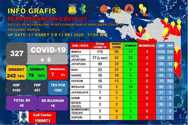 Pasien Positif Bertambah 6 di Papua