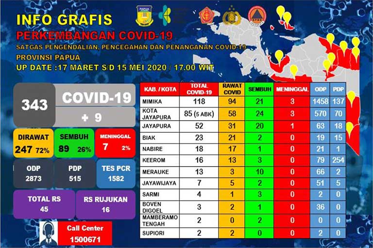 Papua Tambah 9 Positif