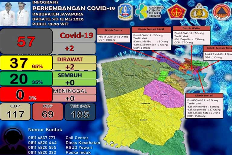 Positif Corona di Kabupaten Jayapura