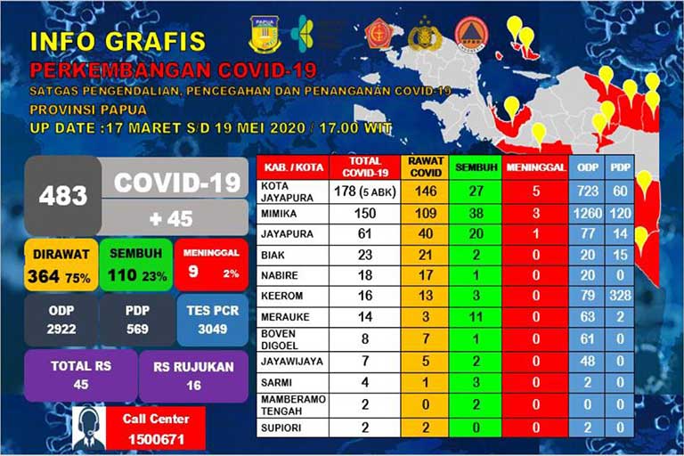 Papua Tambah 45 Kasus Positif