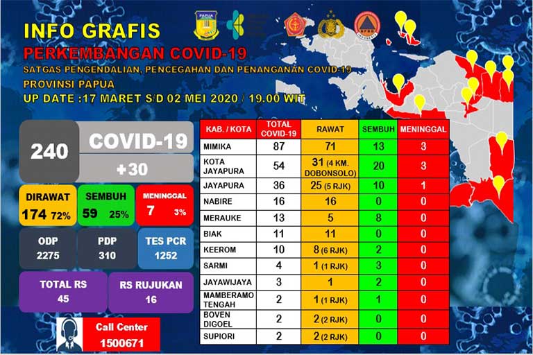 Penambahan 30 Kasus Covid-19 di Papua