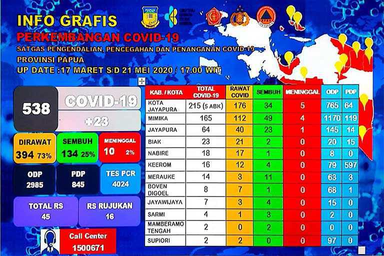 Covid-19 papua Meningkat