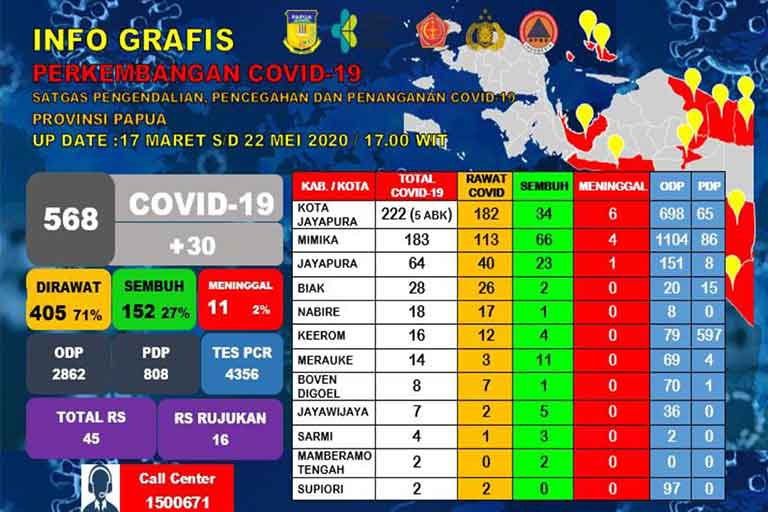 covid Papua Jadi 568 Kasus