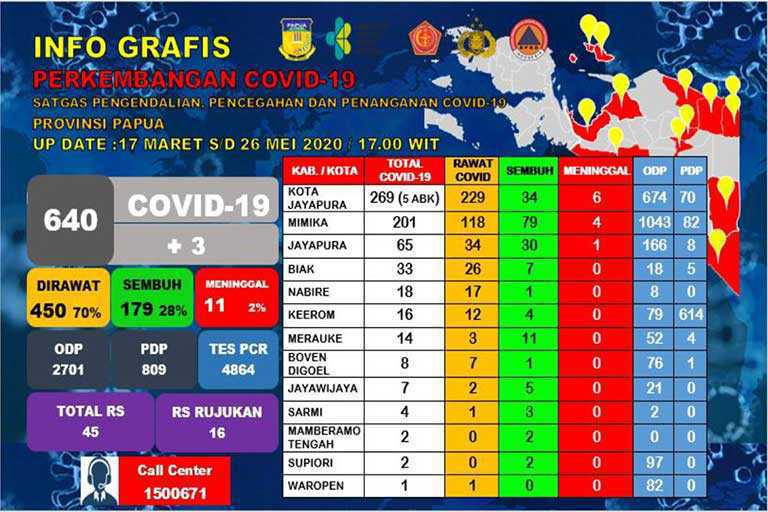 Petugas Kesehatan di Kota Jayapura Terpapar Covid-19