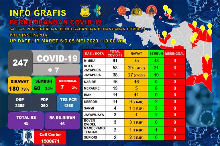 Positif Corona di Papua Bertambah