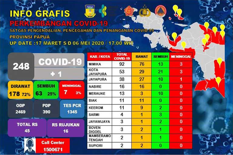 COVID-19 papua