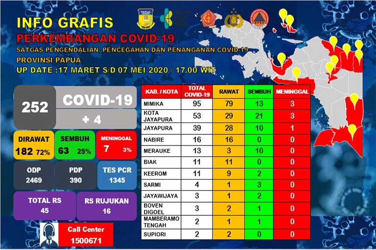 Positif Corona di Papua 252