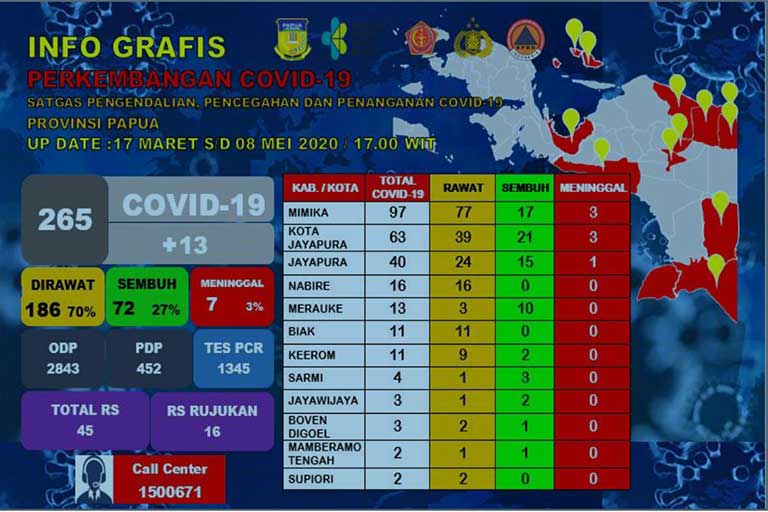 COVID-19 Papua 265 Positif