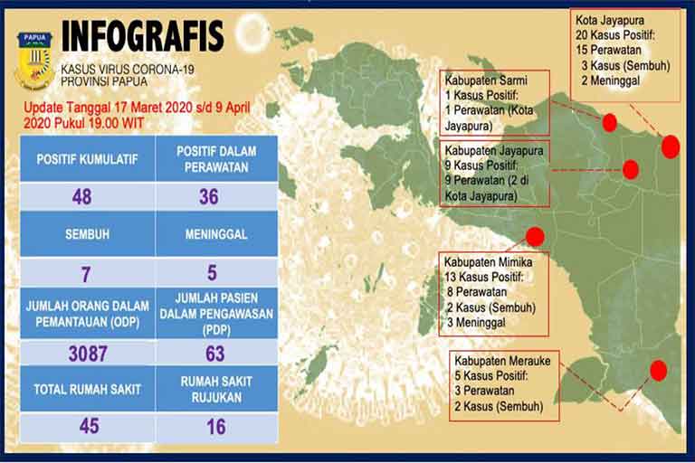 Tiga Tenaga Medis papua Positif Covid-19