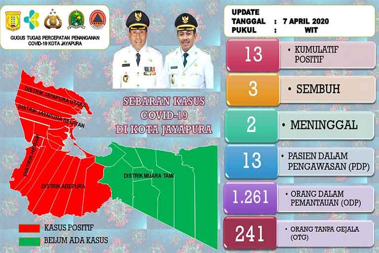 Pasien Meninggal Positif Corona di Jayapura Bertambah Satu